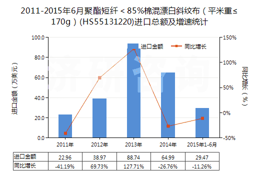 2011-2015年6月聚酯短纖＜85%棉混漂白斜紋布（平米重≤170g）(HS55131220)進口總額及增速統(tǒng)計